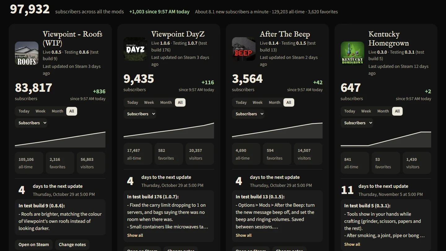 Live subscriber counts, growth charts and test build notes for each mod